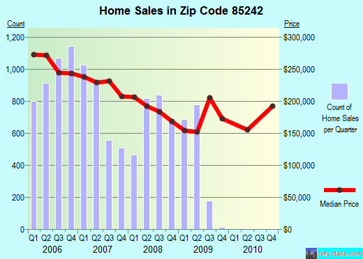 Zip code 85242 (Mesa, AZ) real estate house value trends