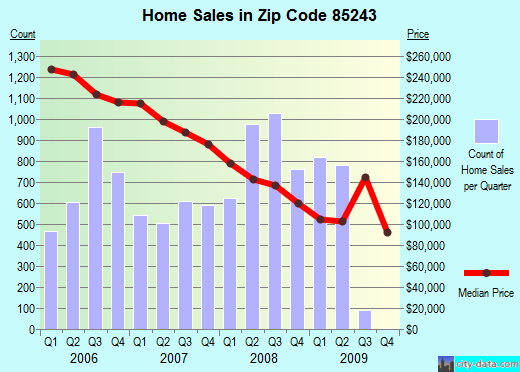 Zip code 85243 (QUEEN CREEK, Arizona) real estate house value trends