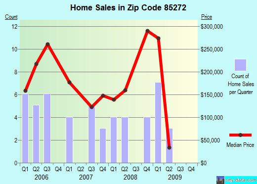 Zip code 85272 (Stanfield, Arizona) real estate house value trends