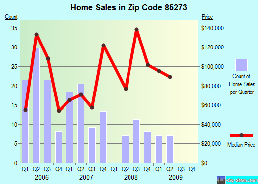 Zip code 85273 (Superior, Arizona) real estate house value trends