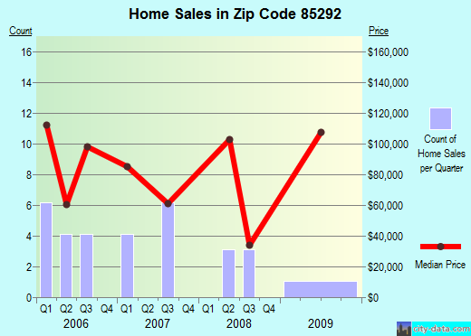 Zip code 85292 (WINKELMAN, Arizona) real estate house value trends