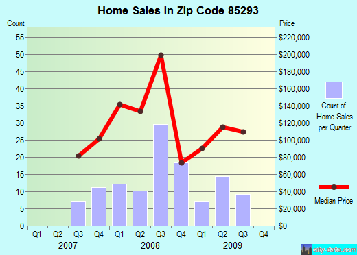 Zip code 85293 (CASA GRANDE, Arizona) real estate house value trends