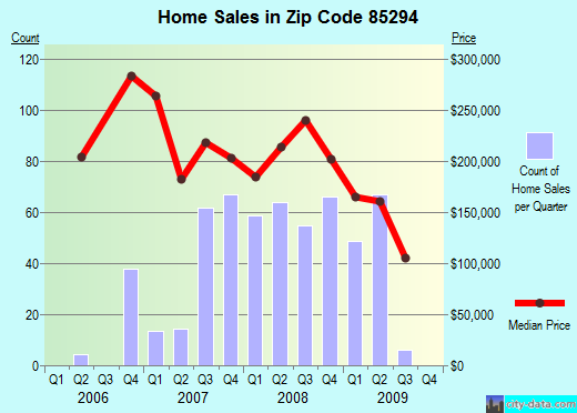 Zip code 85294 (CASA GRANDE, Arizona) real estate house value trends