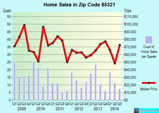 Zip code 85321 (AJO, Arizona) real estate house value trends
