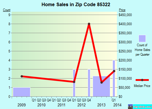Zip code 85322 (Phoenix, AZ) real estate house value trends