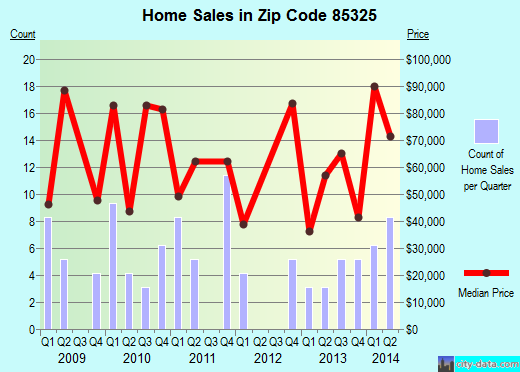 Zip code 85325 (Bouse, Arizona) real estate house value trends
