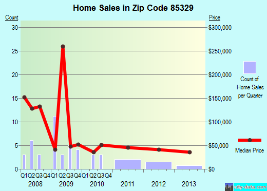 Zip code 85329 (, Arizona) real estate house value trends