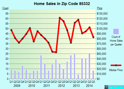 Zip code 85332 (Congress, Arizona) real estate house value trends