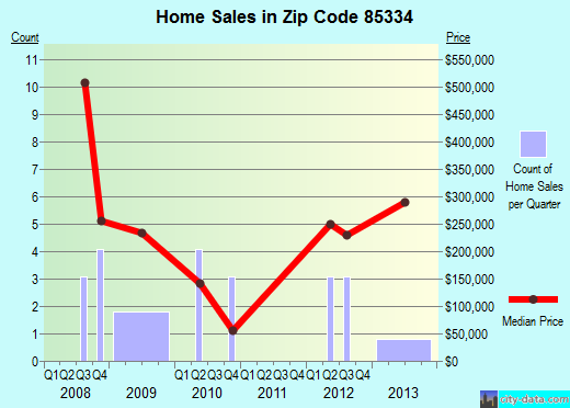 Zip code 85334 (Ehrenberg, Arizona) real estate house value trends