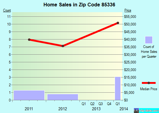 Zip code 85336 (Gadsden, Arizona) real estate house value trends