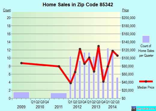 Zip code 85342 (Phoenix, AZ) real estate house value trends