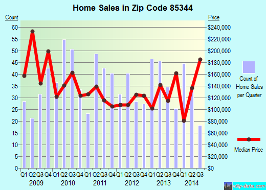 Zip code 85344 (Parker, Arizona) real estate house value trends