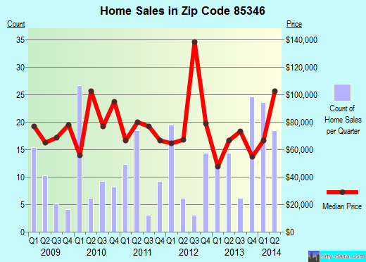 Quartzsite, AZ (zip code 85346) real estate - home value estimator