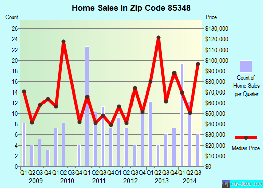 Zip code 85348 (Salome, Arizona) real estate house value trends