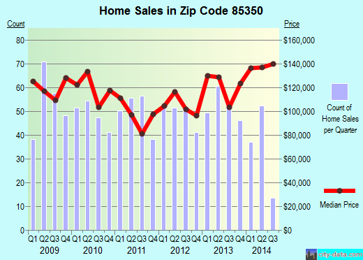 Zip code 85350 (Somerton, Arizona) real estate house value trends