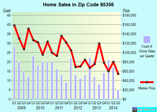 Zip code 85356 (Wellton, Arizona) real estate house value trends