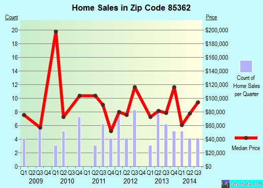 Zip code 85362 (Yarnell, Arizona) real estate house value trends