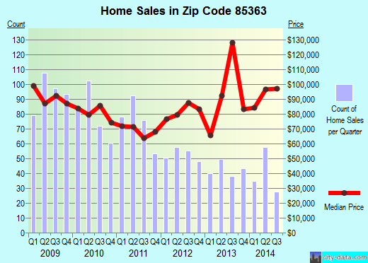 Zip code 85363 (Youngtown, AZ) real estate house value trends