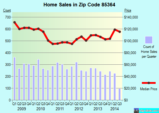 Zip code 85364 (Yuma, Arizona) real estate house value trends