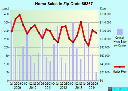 Zip code 85367 (YUMA, Arizona) real estate house value trends
