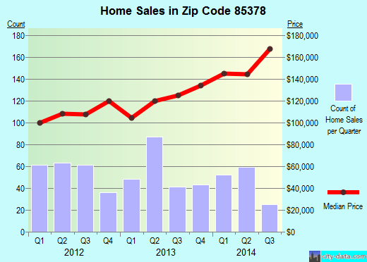 Zip code 85378 (Surprise, AZ) real estate house value trends