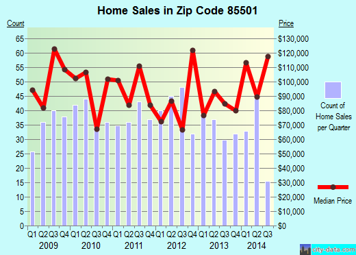 Zip code 85501 (Globe, Arizona) real estate house value trends