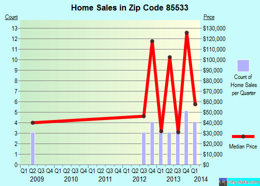 Zip code 85533 (CLIFTON, Arizona) real estate house value trends