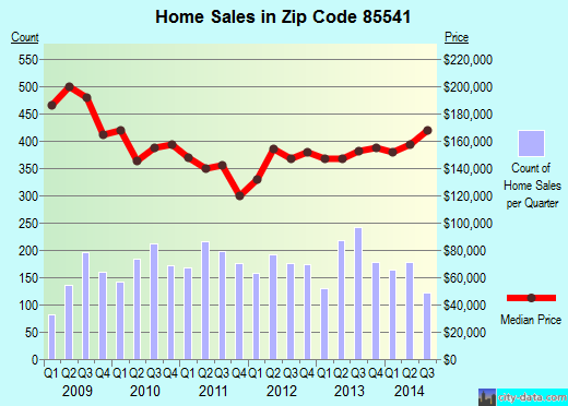 Zip code 85541 (Payson, Arizona) real estate house value trends