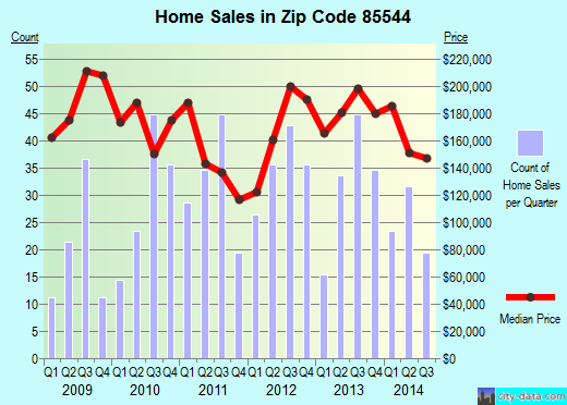 Zip code 85544 (PINE, Arizona) real estate house value trends