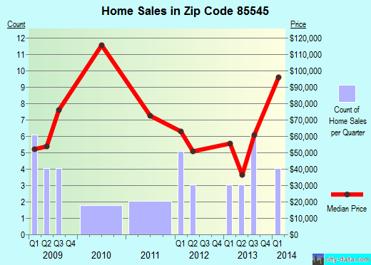 Zip code 85545 (, Arizona) real estate house value trends