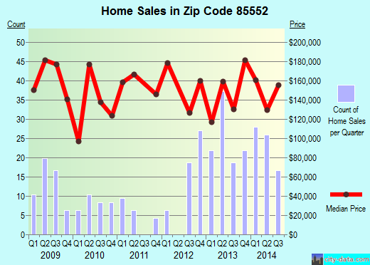 Zip code 85552 (Thatcher, Arizona) real estate house value trends