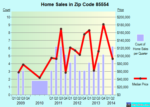 Zip code 85554 (Young, Arizona) real estate house value trends