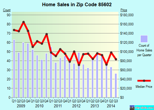 Zip code 85602 (Benson, Arizona) real estate house value trends