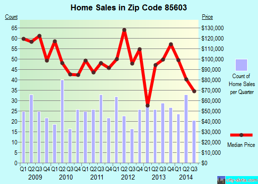 Zip code 85603 (Bisbee, Arizona) real estate house value trends