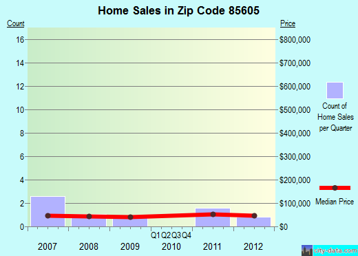 Zip code 85605 (Bowie, Arizona) real estate house value trends