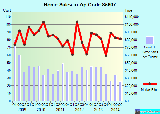 Zip code 85607 (DOUGLAS, Arizona) real estate house value trends