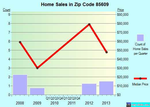 Zip code 85609 (, Arizona) real estate house value trends