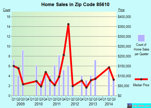Zip code 85610 (, Arizona) real estate house value trends