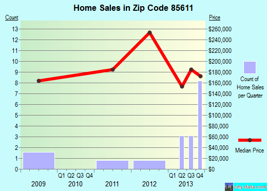 Zip code 85611 (Elgin, Arizona) real estate house value trends