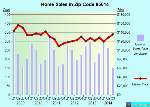 Zip code 85614 (GREEN VALLEY, Arizona) real estate house value trends