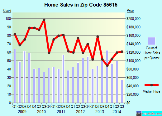 Zip code 85615 (, Arizona) real estate house value trends