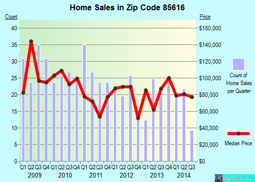 Zip code 85616 (HUACHUCA CITY, Arizona) real estate house value trends