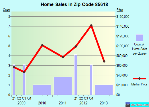 Zip code 85618 (MAMMOTH, Arizona) real estate house value trends