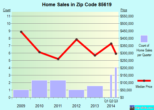 Zip code 85619 (, Arizona) real estate house value trends
