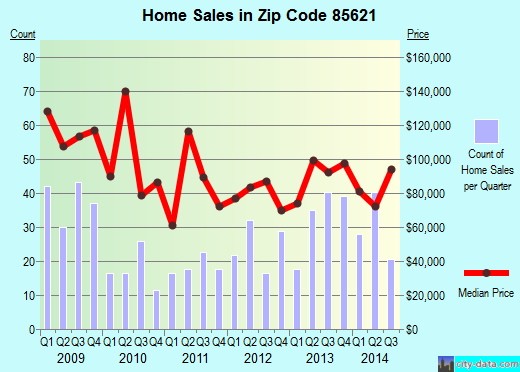 Zip code 85621 (Nogales, Arizona) real estate house value trends