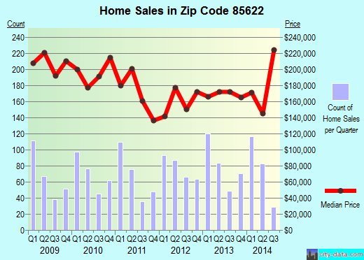 Zip code 85622 (GREEN VALLEY, Arizona) real estate house value trends