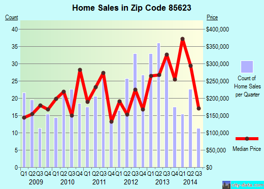 Zip code 85623 (Oracle, Arizona) real estate house value trends