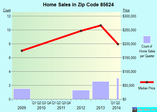 Zip code 85624 (PATAGONIA, Arizona) real estate house value trends