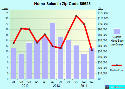 Zip code 85625 (, Arizona) real estate house value trends