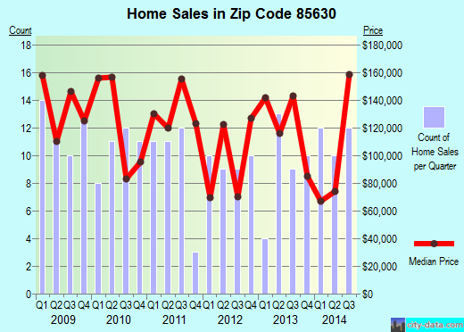 Zip code 85630 (St. David, Arizona) real estate house value trends